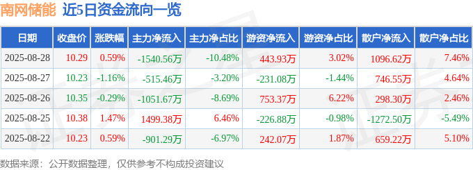 股票行情快报:南网储能(600995)8月28日主力资金净卖出1540.56万元