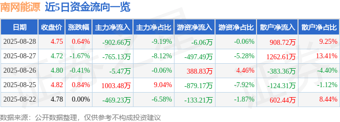 股票行情快报:南网能源(003035)8月28日主力资金净卖出902.66万元