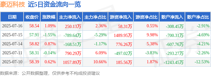 股票行情快报：豪迈科技（002595）7月16日主力资金净买入250.13万元