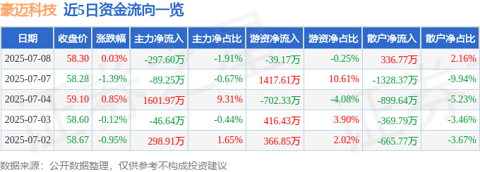 股票行情快报：豪迈科技（002595）7月8日主力资金净卖出297.60万元