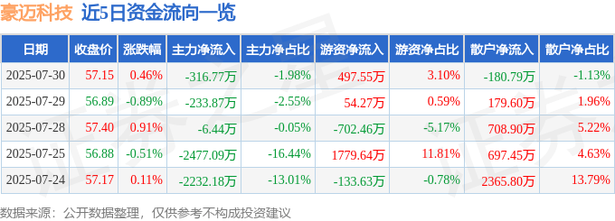 股票行情快报：豪迈科技（002595）7月30日主力资金净卖出316.77万元