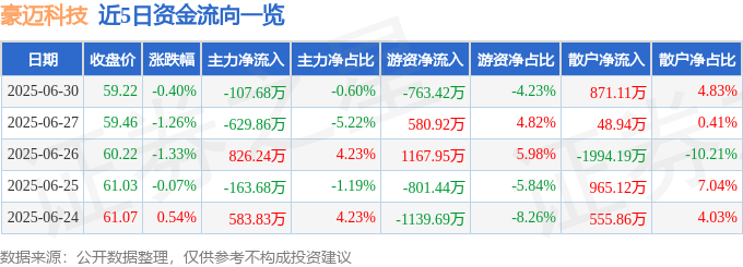 股票行情快报：豪迈科技（002595）6月30日主力资金净卖出107.68万元