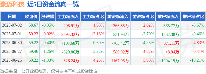 股票行情快报：豪迈科技（002595）7月2日主力资金净买入298.91万元
