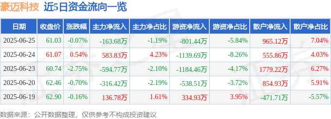 股票行情快报：豪迈科技（002595）6月25日主力资金净卖出163.68万元