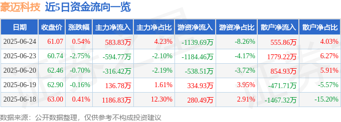 股票行情快报：豪迈科技（002595）6月24日主力资金净买入583.83万元