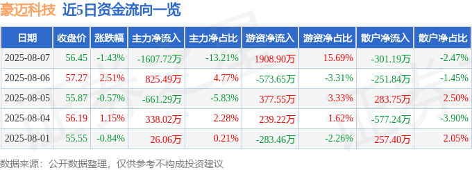 股票行情快报：豪迈科技（002595）8月7日主力资金净卖出1607.72万元