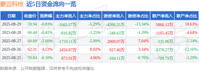 股票行情快报：豪迈科技（002595）8月29日主力资金净卖出1665.57万元
