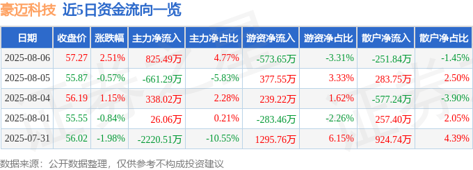 股票行情快报：豪迈科技（002595）8月6日主力资金净买入825.49万元