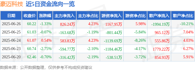 股票行情快报：豪迈科技（002595）6月26日主力资金净买入826.24万元
