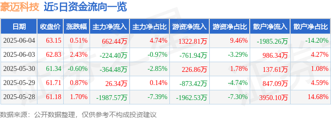 股票行情快报：豪迈科技（002595）6月4日主力资金净买入662.44万元