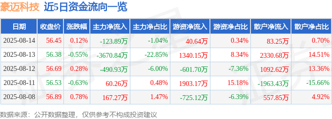 股票行情快报：豪迈科技（002595）8月14日主力资金净卖出123.89万元