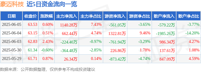 股票行情快报：豪迈科技（002595）6月5日主力资金净买入1140.28万元