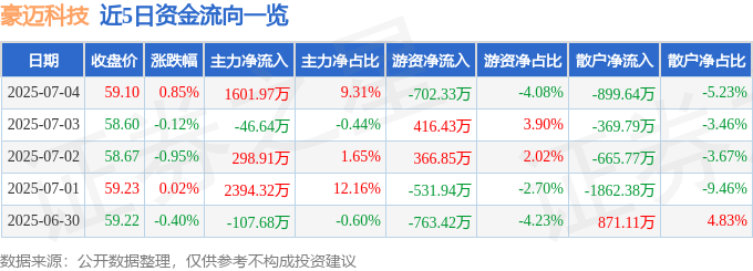 股票行情快报：豪迈科技（002595）7月4日主力资金净买入1601.97万元