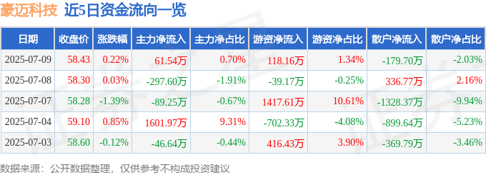 股票行情快报：豪迈科技（002595）7月9日主力资金净买入61.54万元