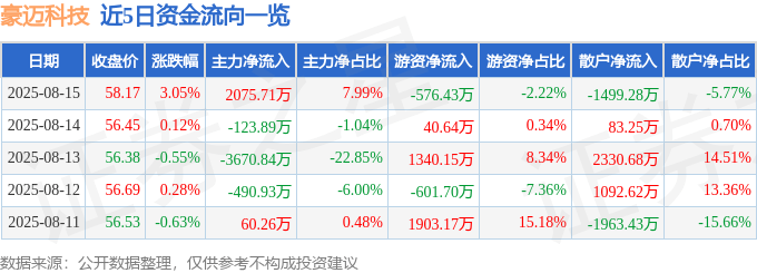 股票行情快报：豪迈科技（002595）8月15日主力资金净买入2075.71万元