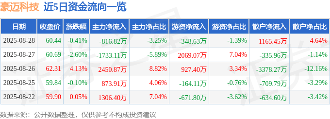 股票行情快报：豪迈科技（002595）8月28日主力资金净卖出816.82万元
