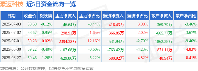 股票行情快报：豪迈科技（002595）7月3日主力资金净卖出46.64万元
