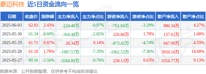 股票行情快报：豪迈科技（002595）6月3日主力资金净卖出224.40万元