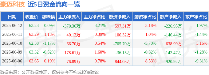 股票行情快报：豪迈科技（002595）6月12日主力资金净卖出370.36万元