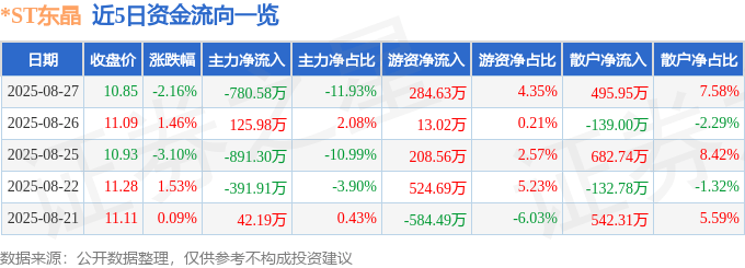 股票行情快报：*ST东晶（002199）8月27日主力资金净卖出780.58万元