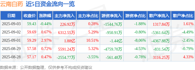 股票行情快报：云南白药（000538）9月3日主力资金净买入226.92万元