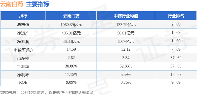 股票行情快报：云南白药（000538）9月3日主力资金净买入226.92万元
