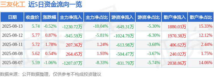 股票行情快报：三友化工（600409）8月13日主力资金净卖出1230.72万元