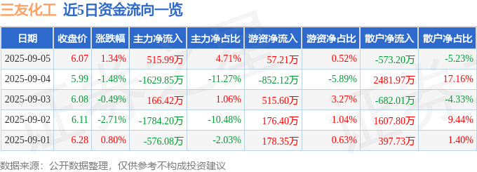 股票行情快报：三友化工（600409）9月5日主力资金净买入515.99万元