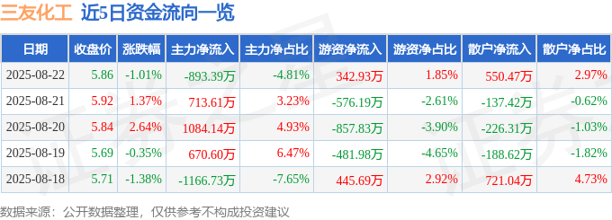股票行情快报：三友化工（600409）8月22日主力资金净卖出893.39万元