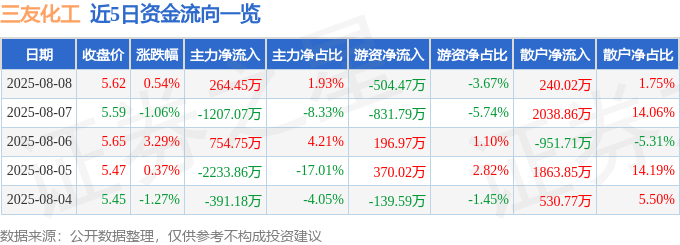 股票行情快报：三友化工（600409）8月8日主力资金净买入264.45万元