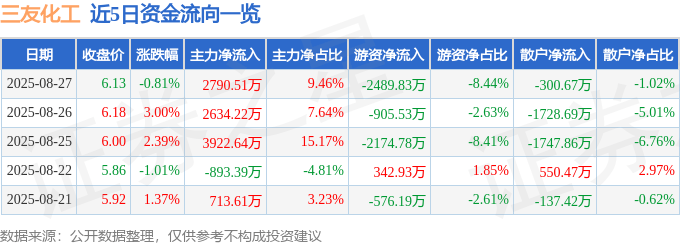 股票行情快报：三友化工（600409）8月27日主力资金净买入2790.51万元