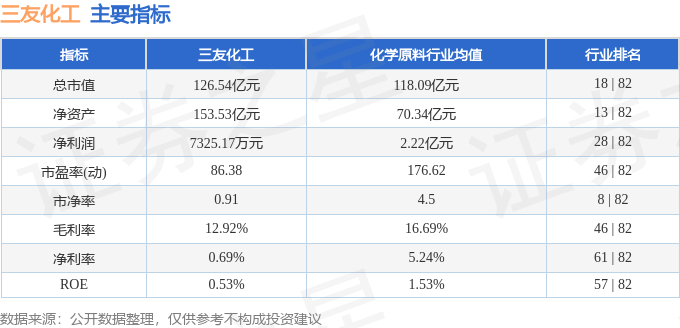 股票行情快报：三友化工（600409）8月27日主力资金净买入2790.51万元
