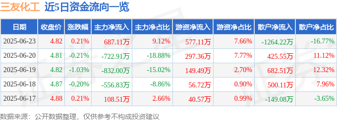 股票行情快报：三友化工（600409）6月23日主力资金净买入687.11万元
