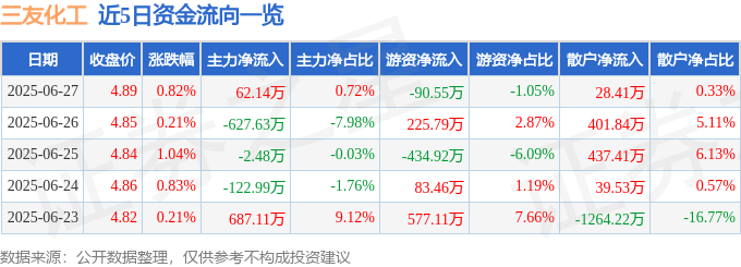 股票行情快报：三友化工（600409）6月27日主力资金净买入62.14万元