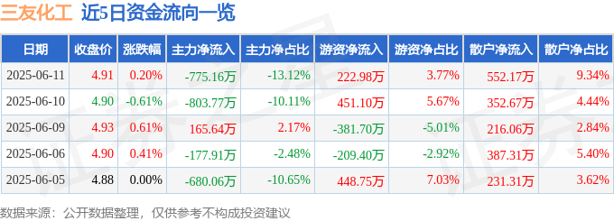 股票行情快报：三友化工（600409）6月11日主力资金净卖出775.16万元