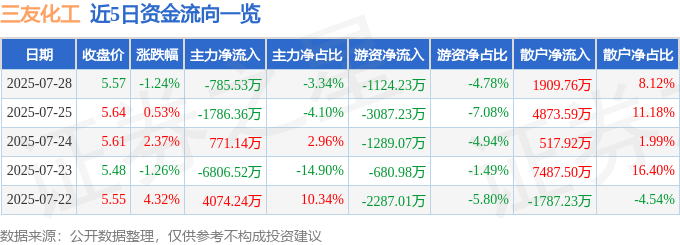 股票行情快报：三友化工（600409）7月28日主力资金净卖出785.53万元