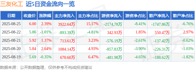 股票行情快报：三友化工（600409）8月25日主力资金净买入3922.64万元