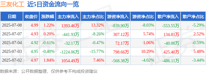 股票行情快报：三友化工（600409）7月8日主力资金净买入1393.46万元