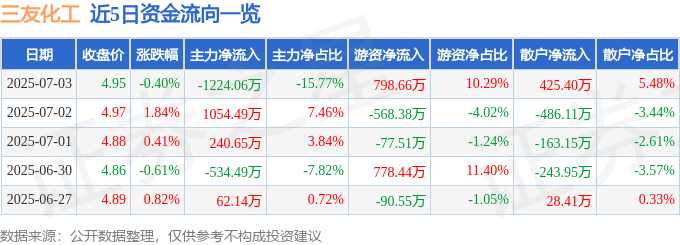 股票行情快报：三友化工（600409）7月3日主力资金净卖出1224.06万元