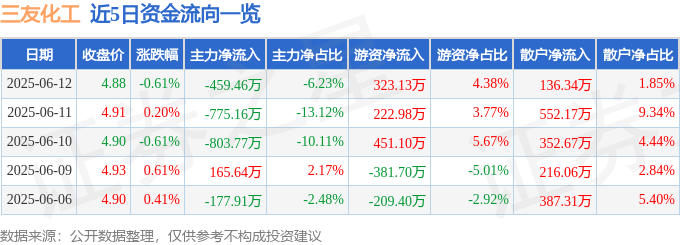 股票行情快报：三友化工（600409）6月12日主力资金净卖出459.46万元