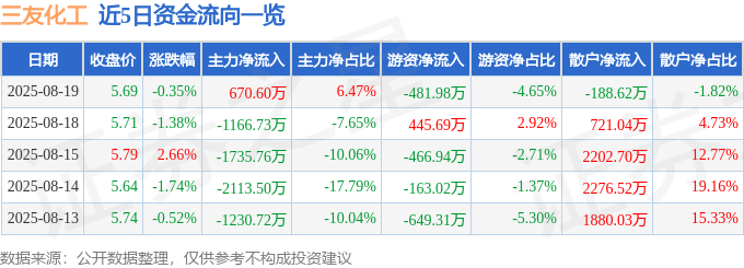 股票行情快报：三友化工（600409）8月19日主力资金净买入670.60万元