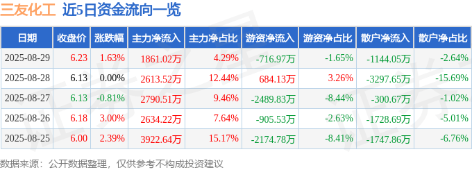 股票行情快报：三友化工（600409）8月29日主力资金净买入1861.02万元
