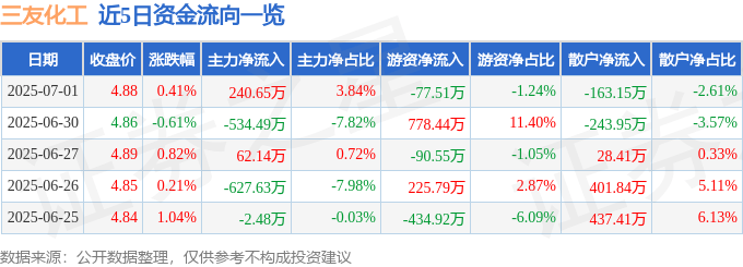 股票行情快报：三友化工（600409）7月1日主力资金净买入240.65万元