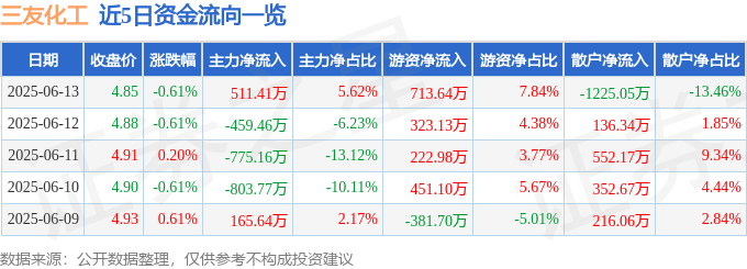 股票行情快报：三友化工（600409）6月13日主力资金净买入511.41万元