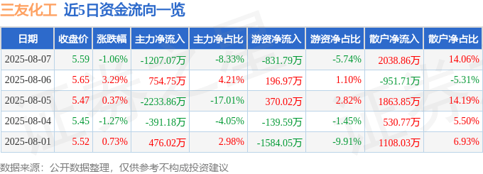 股票行情快报：三友化工（600409）8月7日主力资金净卖出1207.07万元