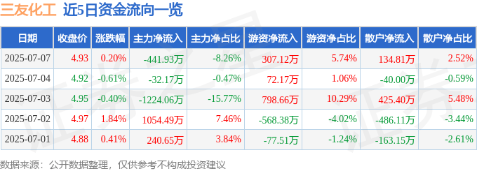 股票行情快报：三友化工（600409）7月7日主力资金净卖出441.93万元