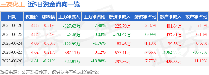 股票行情快报：三友化工（600409）6月26日主力资金净卖出627.63万元