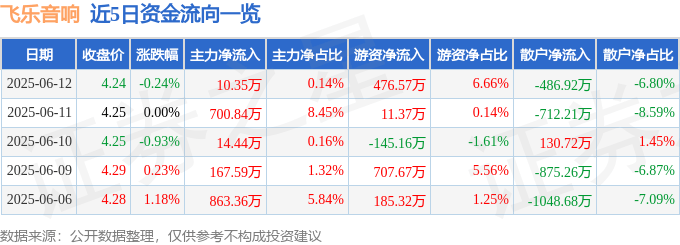 股票行情快报：飞乐音响（600651）6月12日主力资金净买入10.35万元