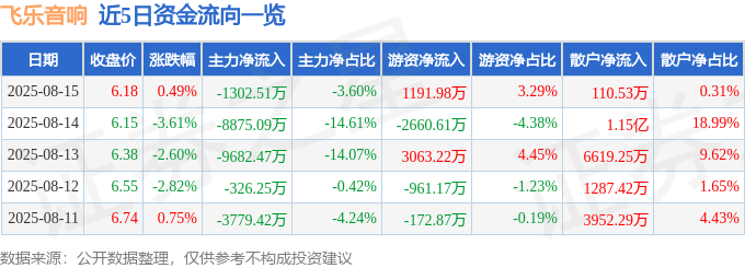 股票行情快报：飞乐音响（600651）8月15日主力资金净卖出1302.51万元