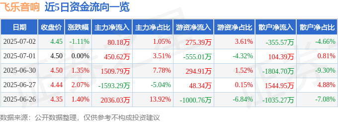 股票行情快报：飞乐音响（600651）7月2日主力资金净买入80.18万元